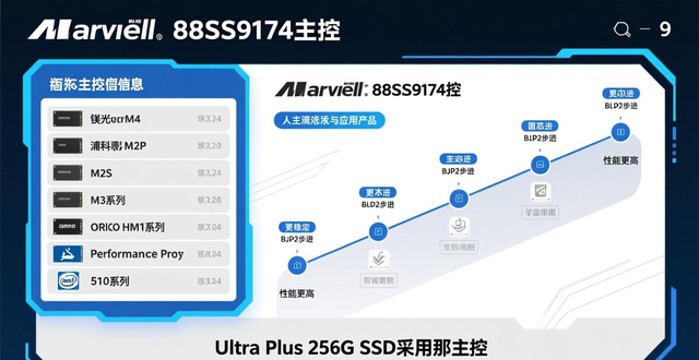 盘点主流固态硬盘主控芯片，Marvell主控两代同堂