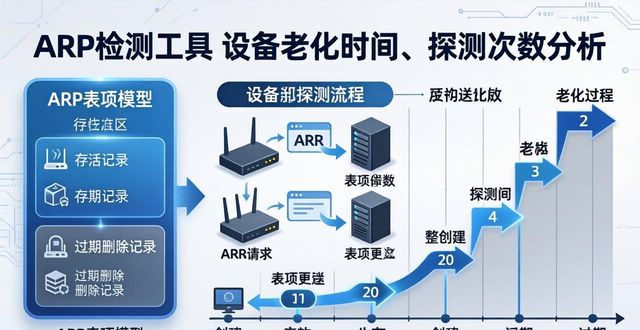 arp 检测工具_动态ARP老化机制_ARP老化探测报文